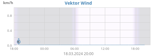 Vektor Wind