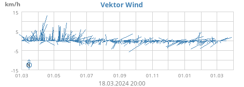 Vektor Wind